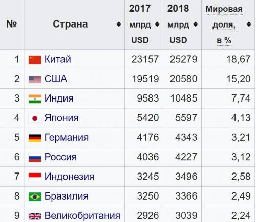 Укажите какой из перечисленных ниже крупных районов мира занимает первое место в валовом мировом про