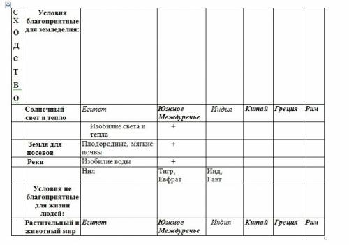 Сходство и различие природно-климатических условий египта, финикии, индии