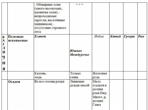 Сходство и различие природно-климатических условий египта, финикии, индии