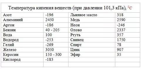 Закипит ли медь, если кусочек её погрузить в жидкий свинец, нагретый до температуры его кипения? изм