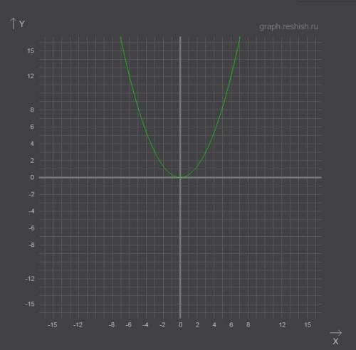 Постройте график функции дробь y=1/3x^2 и y=-1/3x^2