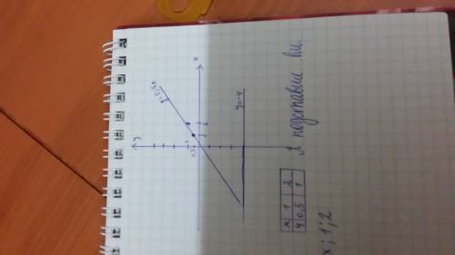 Водной и той же системе координат постройте графики функций: а) y=0,5x; б) y=-4.