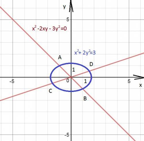 1. ( x^2 -2х у-3у^2=0 < ( x^2+2y^2=3