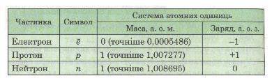 Сколько протонов ,нейтронов ,электронов у атома магния