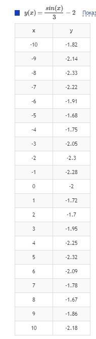 Построить график,кому не сложно) y=(sinx/3)-2