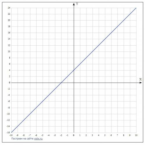 Y=2x+4 построить график функций по всем правилам с таблицей и графиком