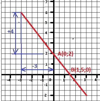 Начертите прямую 4х+3у-6=0 координаты точек уже даны. х=0; 1 у=2; ⅔