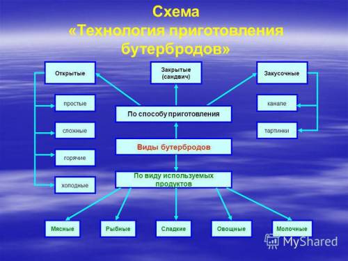 Как сделать схему приготовления бутерброда? технология 5 класс