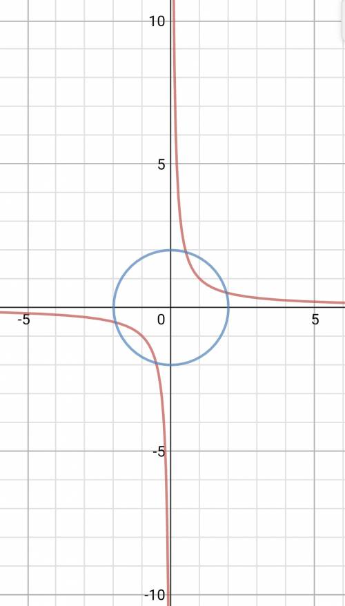 Найти кол-во решений {xy=1 {x^2 + y^2 = 4