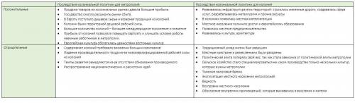 По тексту параграфа заполните таблицу последствия колониальной политики для метрополий и колоний.объ