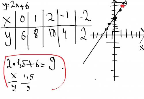 Постройте график функции y=2х+6. а) укажите точки пересечения графика с осями координат. б) укажите