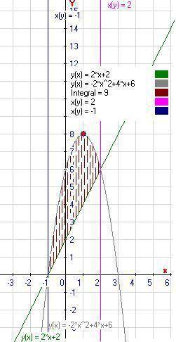 вас,! вычислить площадь фигуры ограниченной параболой и прямой! y=1/3 (x-1) и 2x-y-2=0