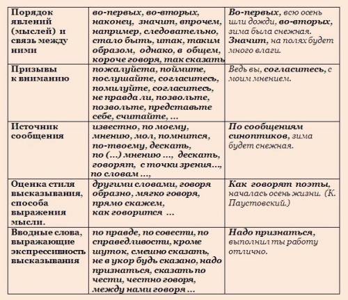 Составить связный текст с 20 вводными словами