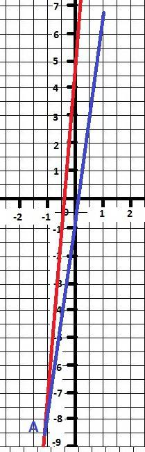 Пересекаются ли графики у=12,5х+5 и у=7х-0,8.если график функций пересекаются,то найдите координаты