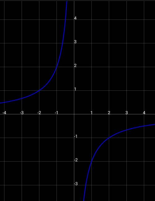 Постройте график функции y =- 2 / x