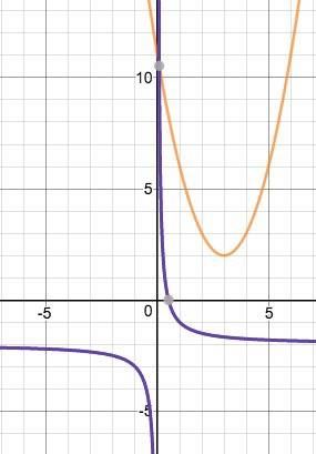 Постройте график функции а)y=(x-3)во 2-й степени +2 б)y=1\x-2