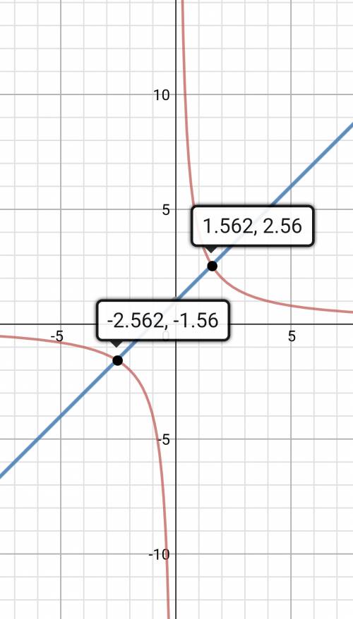 Решить графически систему уравнений {x*y=4 {y-x=1