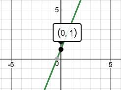 Найдите точку пересечения графика функции y=2.5x+1 с осью y, постройте график данной функции