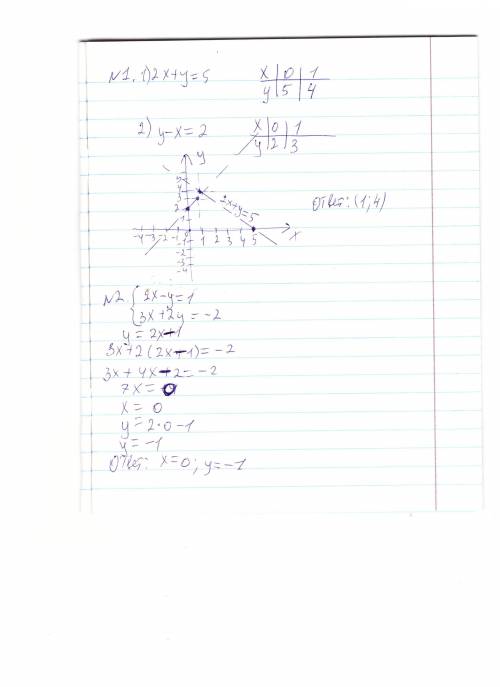 7класс. 1. решите систему графическим решить систему подстановки 2x-y=1 3x+2y=-2