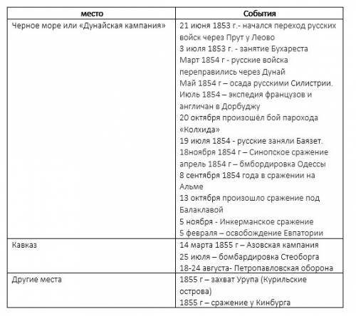 Нужна таблица крымская война 1853-1856 1) события войны (даты) 2)черное море крым 3) кавказ 4) места