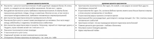 Таблица духовные ценности язычества и христианства! -кратко напишите зарание