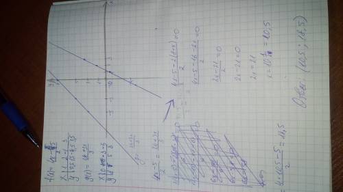 найдите координаты точки пересечения графиков функции y=f(x) и y=g(x), если: f(x)= 4x-5/2, g(x)=24+3