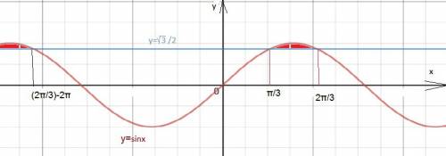 Решить тригонометрическое неравенства 1/3sin3x> 1/корень 12