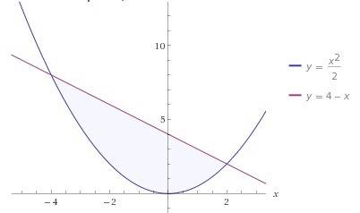 Y=1\2x^2 и y=4-x вычислите площадь фигуры ограниченной линиями.сделать чертеж