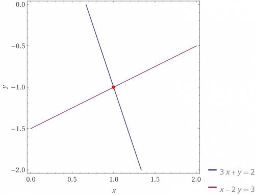 Решите графически систему уравнений: {3x+y=2 {x-2y=3