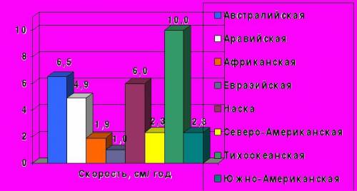 По картосхеме и карте атласа определите, какие литосферные плиты перемищаются с большой скоростью, а