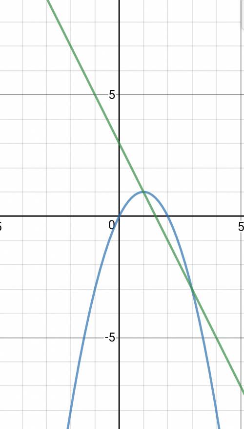 Развежите графически систему уравнения: 1){y=2x-x2 {y=3-2x ,!