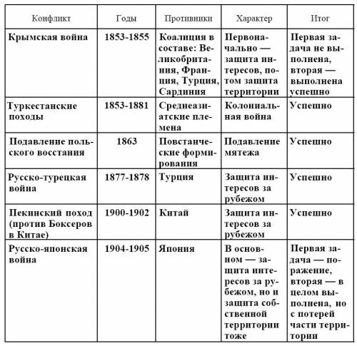 Таблица войны в европе во второй половине 17 первой половине 18 в