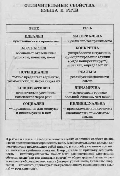 ответьте на вопросы: 1)отличительные особенности языка и речи. 2)отличительные особенности функции я