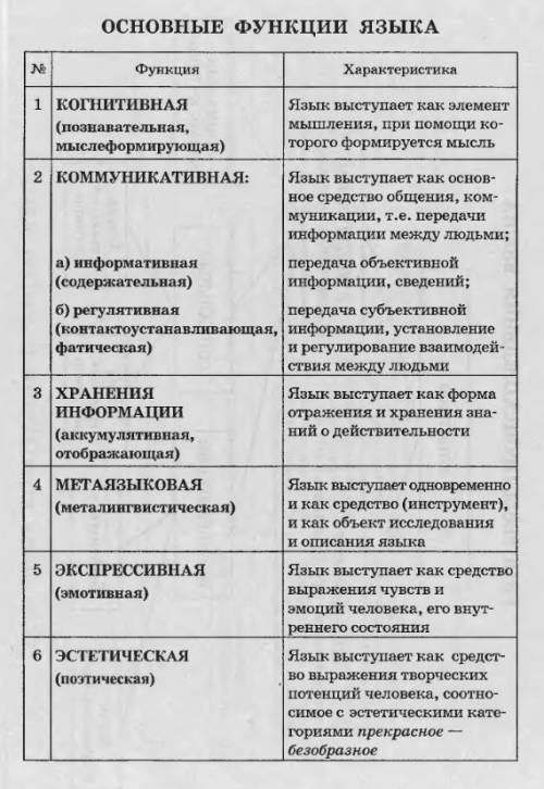 ответьте на вопросы: 1)отличительные особенности языка и речи. 2)отличительные особенности функции я