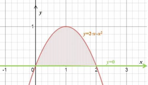 Найдите площадь фигуры ограниченной осью абсцисс и графиком функции f(x)=2x-x^2