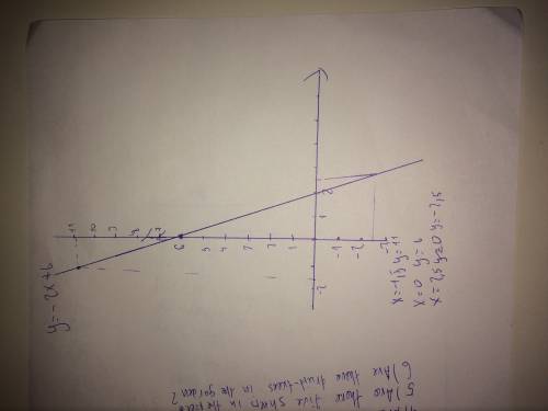 7класс номер 168 постройте график функции игрек равно минус 2 икс плюс 6 используя построенный графи