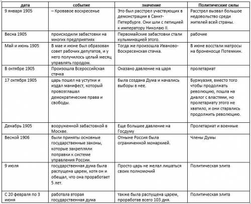 Хронограф первой революции. дата, событие, значение, политические силы. заполните таблицу