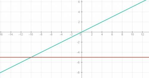 Водной системе координат постройте графики функций y=0.5x и y= -5