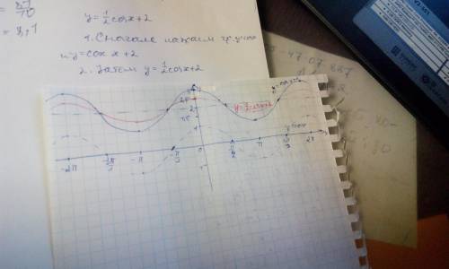 У=1\2cosx+2 построить график с обьяснением