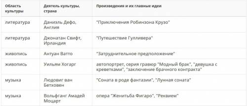 Сделайте таблицу по по мир художественной культуры просвещения ,открытия,идеи,изобретения. (кто да