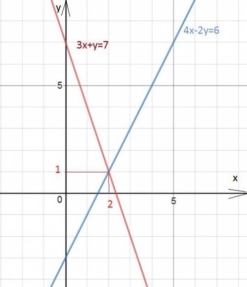 Решите систему уравнений графическим методом 3х+у=7 4х-2у=6