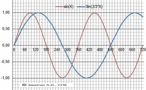 Постройте график функции y= sin 2x/3