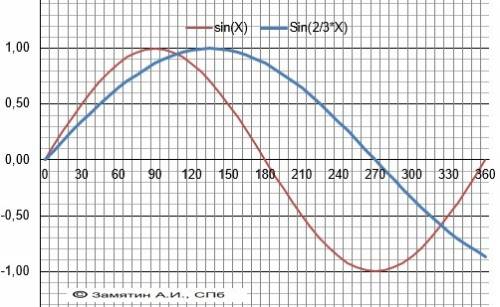 Постройте график функции y= sin 2x/3