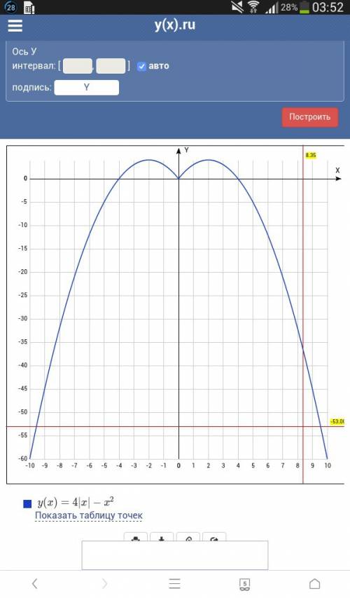 Начертите график функции y=4 |x| - x^2