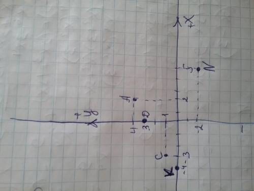 Постройте координатные прямые x и y и отметьте точки a (2; 4) c (-3; -1) d (0; 3) k (-4; 0) n (5; -2