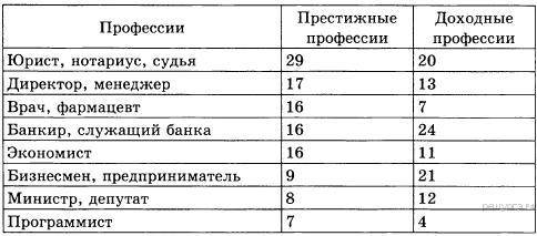 Результаты опроса, отраженные в таблице, были опубликованы и прокомментированы в сми. какие из ниже