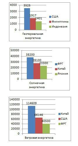 надо. 1. по статистических данных постройте столбовую диограму трёх ведущих стран по мощности отдель