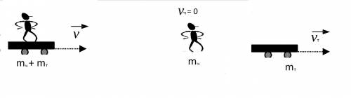 Людина зіскакує з візка що рухається зі швидкістю 3 м/с. після цього швидкість руху людини відносно