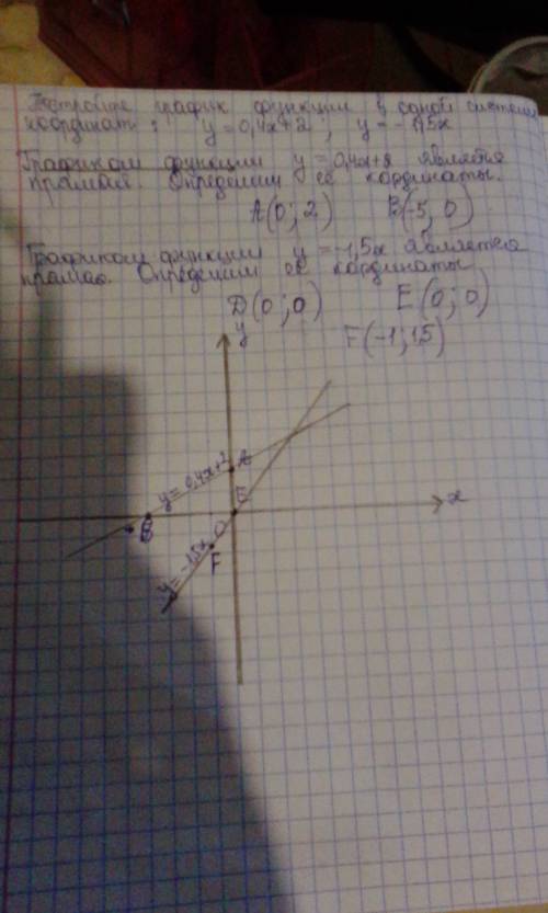 Постройте график в одной в одной системе координат: y=0.4x+2; y=-1.5x