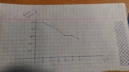 Построй график на персиковый сок по следующим данным цена за 1 бут.(руб) 5 10 15 20 25 30 величина с